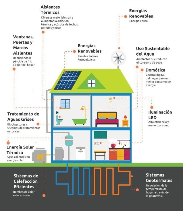 Infografía de la arquitectura sustentable