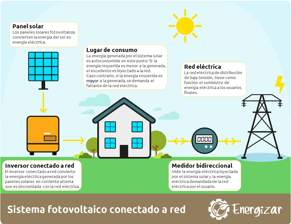 Infografía del funcionamiento de un sistema solar fotovoltaico conectado a la red