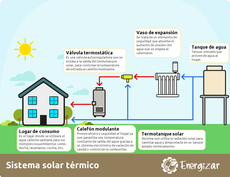 Curso De Energía Solar Térmica Fundación Energizar 5622